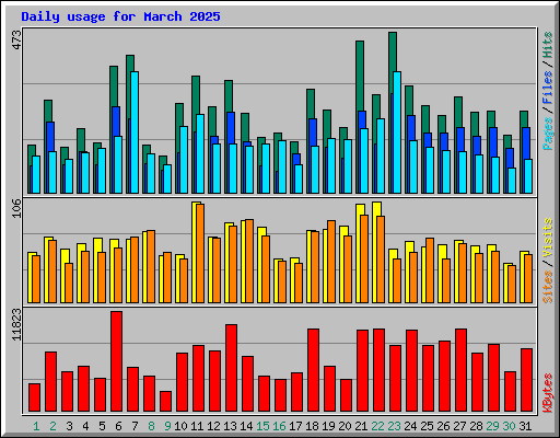 Daily usage for March 2025