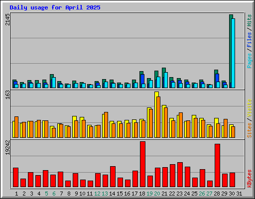 Daily usage for April 2025