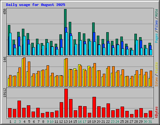 Daily usage for August 2025