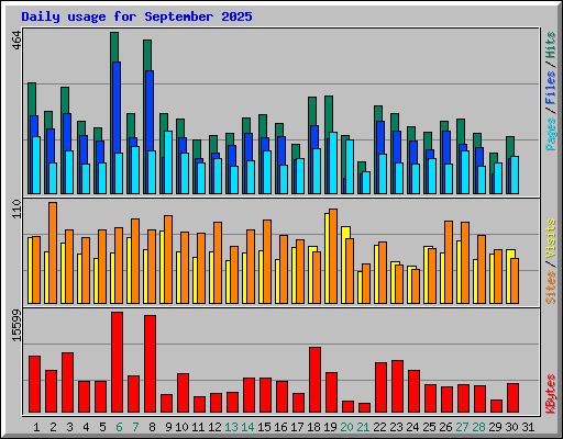 Daily usage for September 2025