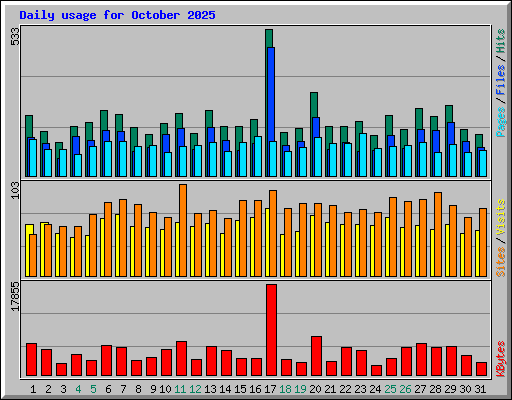 Daily usage for October 2025