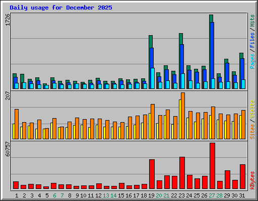 Daily usage for December 2025