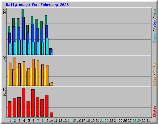 Daily usage for February 2026