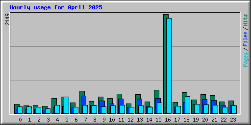 Hourly usage for April 2025