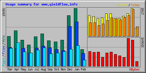 Usage summary for www.yieldflow.info